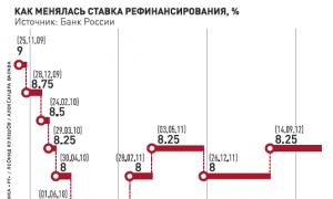 Perubahan dalam kadar pembiayaan semula Bank Pusat Persekutuan Rusia Kadar pembiayaan semula Bank Pusat Persekutuan Rusia